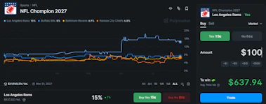Image of the NFL Champion 2027 market on Polymarket on July 27.