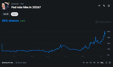 Image of 'Will the Fed rate hike in 2026?' market on Polymarket.