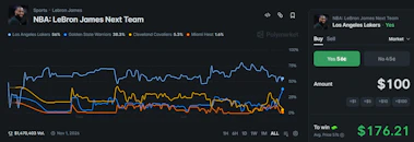 Image of Lebron James' next team market on Polymarket.