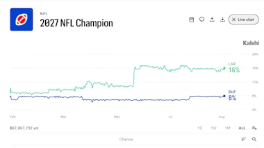 Image of the NFL champions 2027 market on Kalshi.