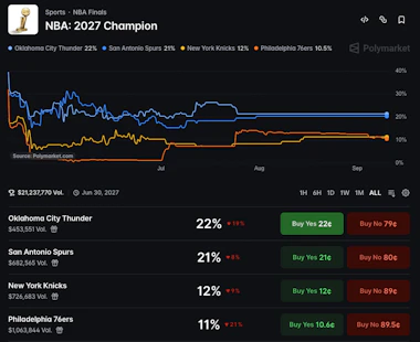 Polymarket odds for the NBA Champion in 2027
