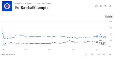 Pro Baseball Champion odds on Kalshi as of July 3, 2026.