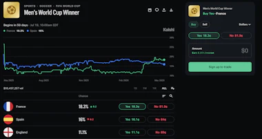 Screenshot of Kalshi World Cup winner odds showing France, Spain, and England.