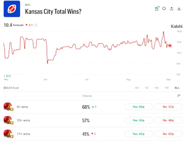 Image of total wins market for the Chiefs on Kalshi at start of 2026/27 NFL season.