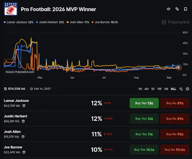 Image of Polymarket odds for the NFL MVP