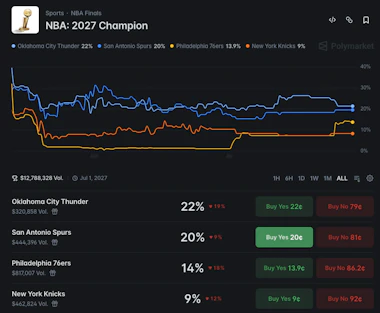 Polymarket odds for the NBA Champion in 2027