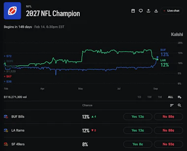 Image of 2027 NFL Champion odds on Kalshi
