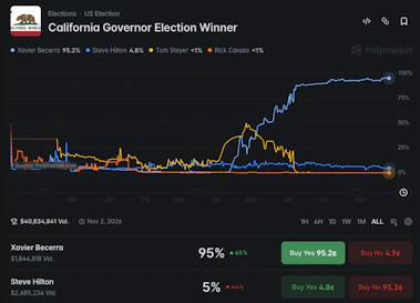Polymarket odds for California Governor Election Winner