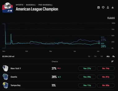 Kalshi odds for the American League Champion