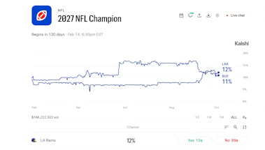 Image of the 2027 NFL Champion markets on Polymarket.