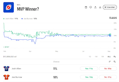 Image of NFL MVP winner market on Kalshi.