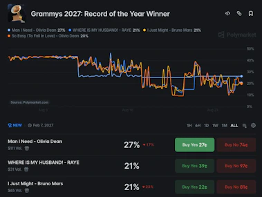 Polymarket odds for&nbsp;Grammys 2027: Record of the Year Winner