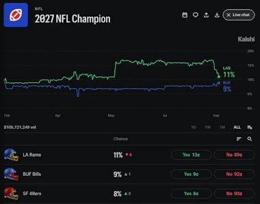 Image of the Super Bowl winner market on Kalshi.