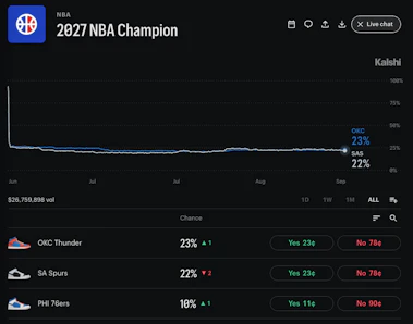 Kalshi odds for the 2027 NBA Champion.