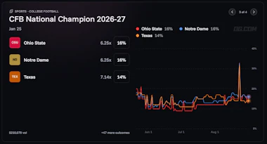 Image of OG CFB futures.