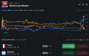 Polymarket odds for the World Cup winner