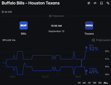 Polymarket odds for Bills vs. Texans