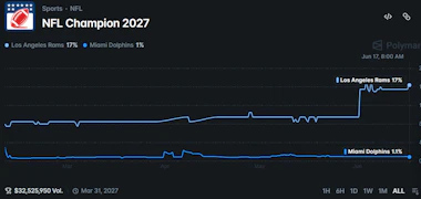 Image of NFL championship futures on Polymarket for the Miami Dolphins.&nbsp;