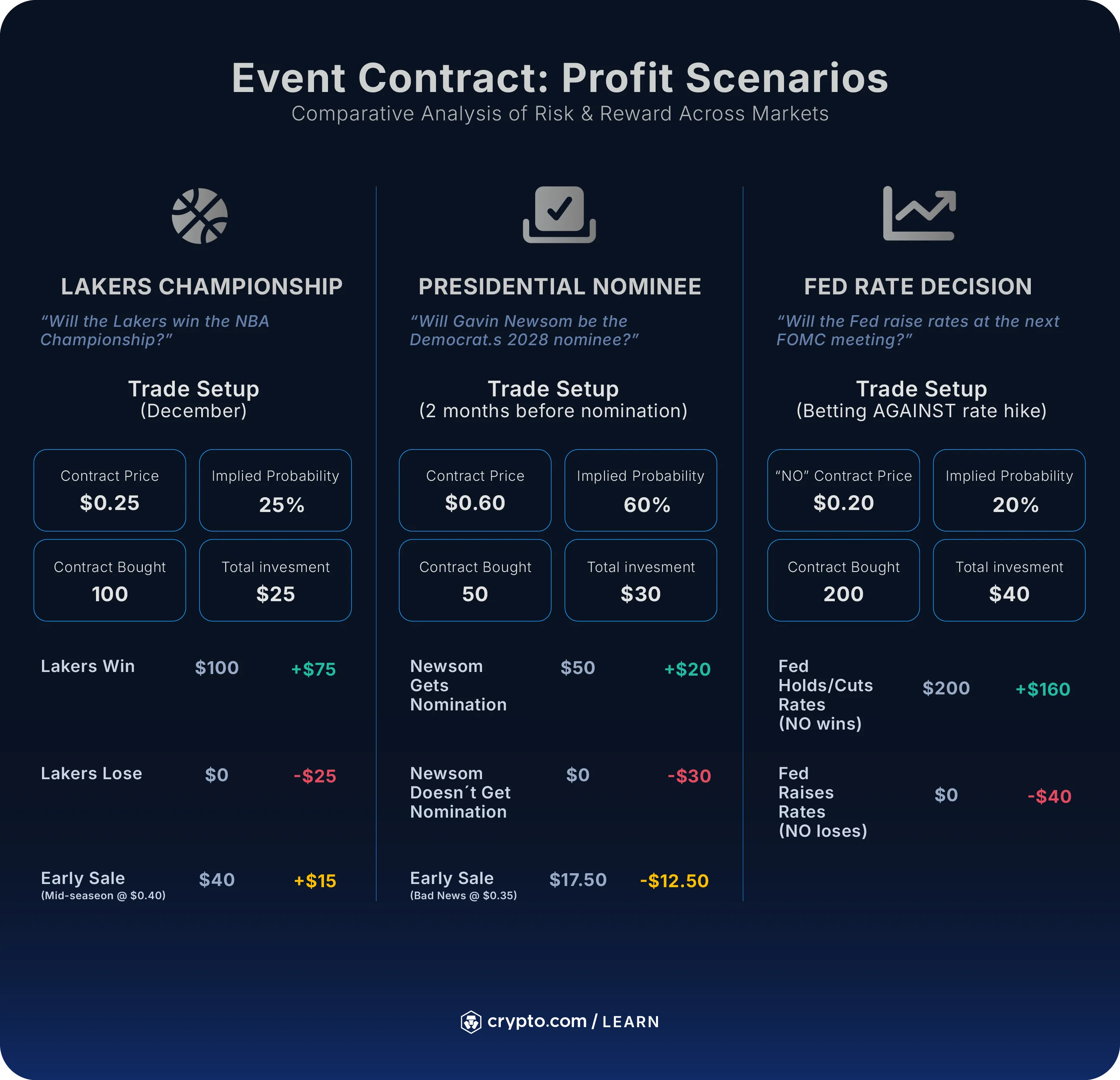 Image showcasing profit and risk reward scenarios on a Crypto.com trade.