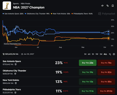 Polymarket odds for the 2027 NBA Champion