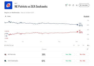 Image of NFL game market on Kalshi.