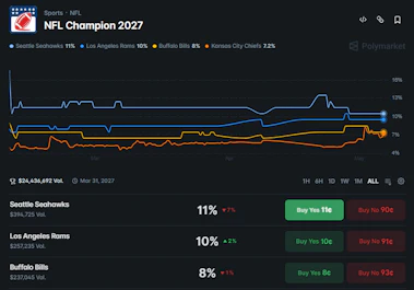 Image of the NFL Champion 2027 market on Polymarket.&nbsp;