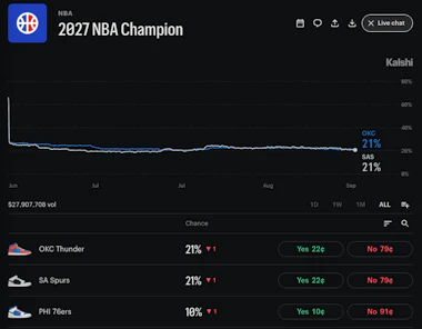 Kalshi odds for the 2027 NBA Champion.