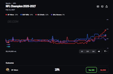 Image of the OG NFL 2026-27 Championship markets.