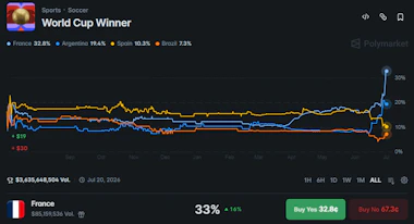 Polymarket odds for the World Cup winner.