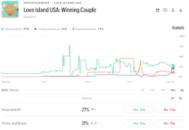 Image from Kalshi showing the probabilities for the winning Love Island USA couple.