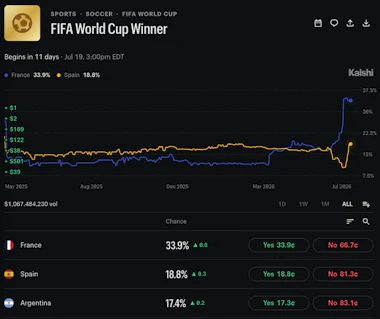 Kalshi odds for the World Cup winner.