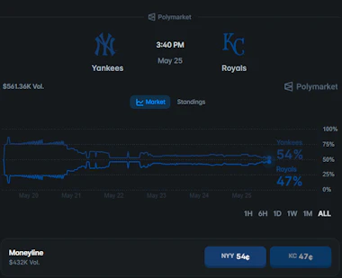 Polymarket implied probabilities for New York Yankees vs. Kansas City Royals.