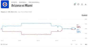 Image of a Miami Marlins game market on Kalshi.