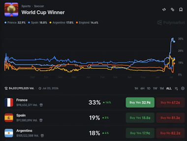 Polymarket odds for the World Cup winner