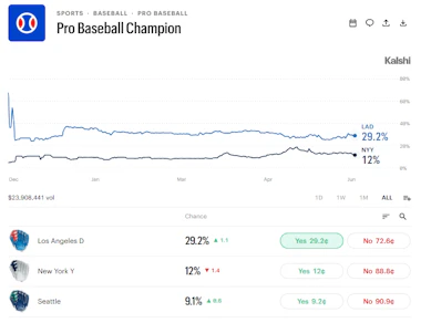 Current Major League Baseball championship probabilities on Kalshi.&nbsp;