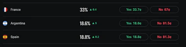 World Cup Winners' contract prices on Kalshi.&nbsp;