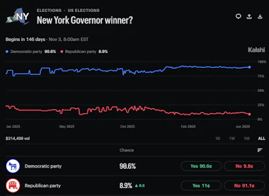 Kalshi odds for the New York Governor winner
