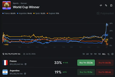 Polymarket odds for the World Cup winner.