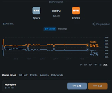 Polymarket implied probabilities for New York Knicks vs. San Antonio Spurs.