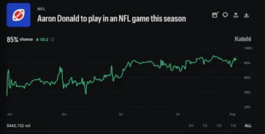 An image of the Kalshi market: "Aaron Donald to play in an NFL game this season."