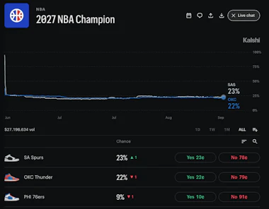 Kalshi odds for the 2027 NBA Champion.