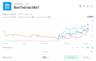 Image of the current Fed rate decision market on Kalshi as of early June 2026.
