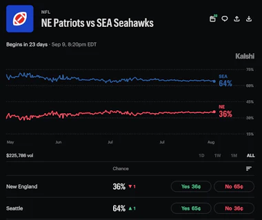 Kalshi odds for Patriots vs. Seahawks