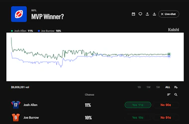 NFL MVP market contract prices on Kalshi.&nbsp;