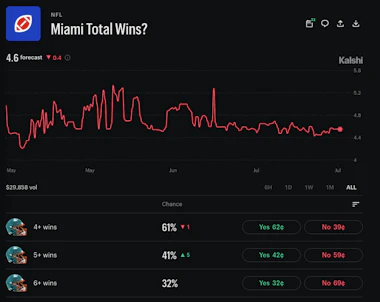 Miami Dolphins win total odds on Kalshi